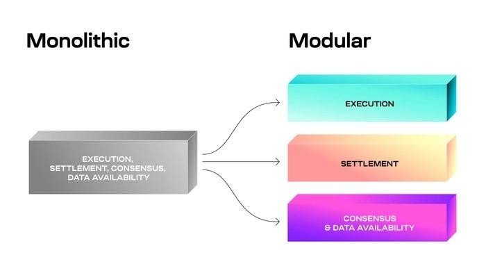 Modular blockchains