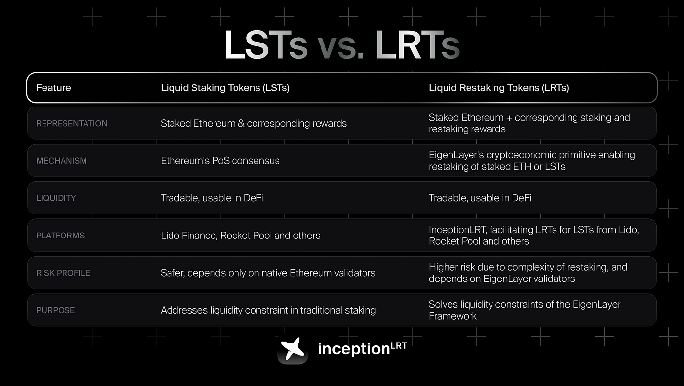 Liquid Staking vs Liquid Restaking.