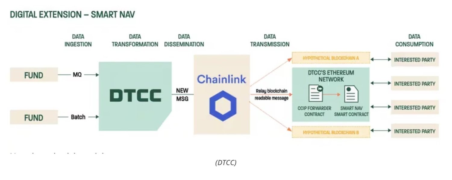 DTCC: Chainlink Complete Pilot to Accelerate Fund Tokenization with Major Financial Institutions;