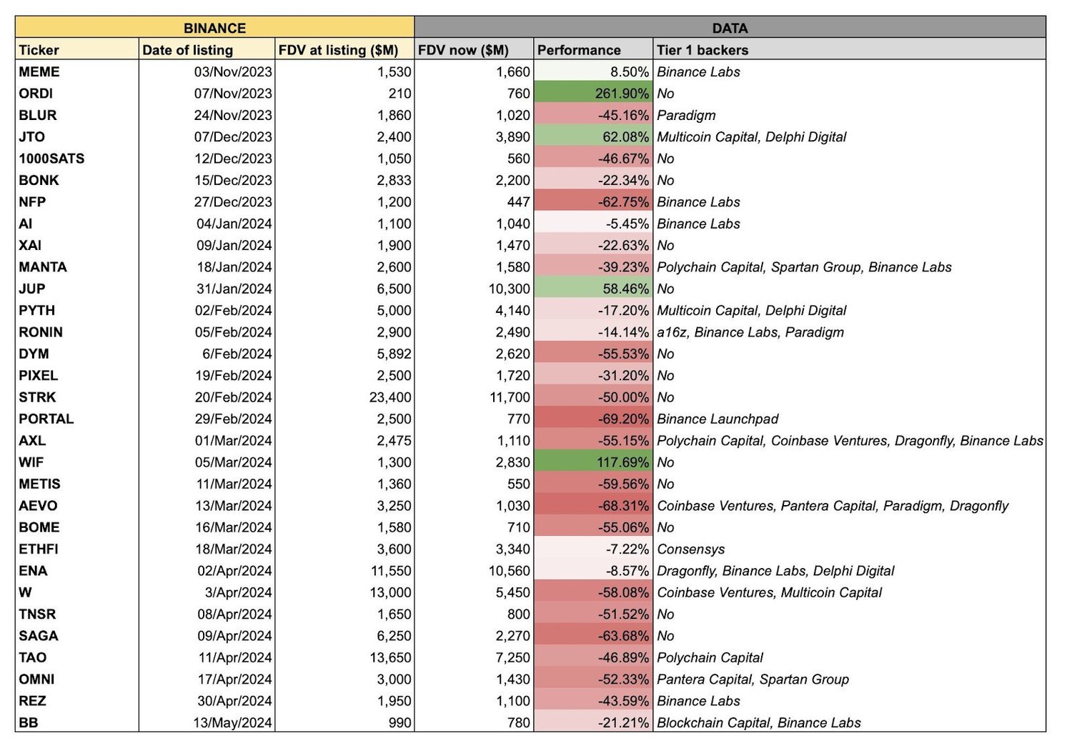 Low float, high FDV (Fully Diluted Value) tokens