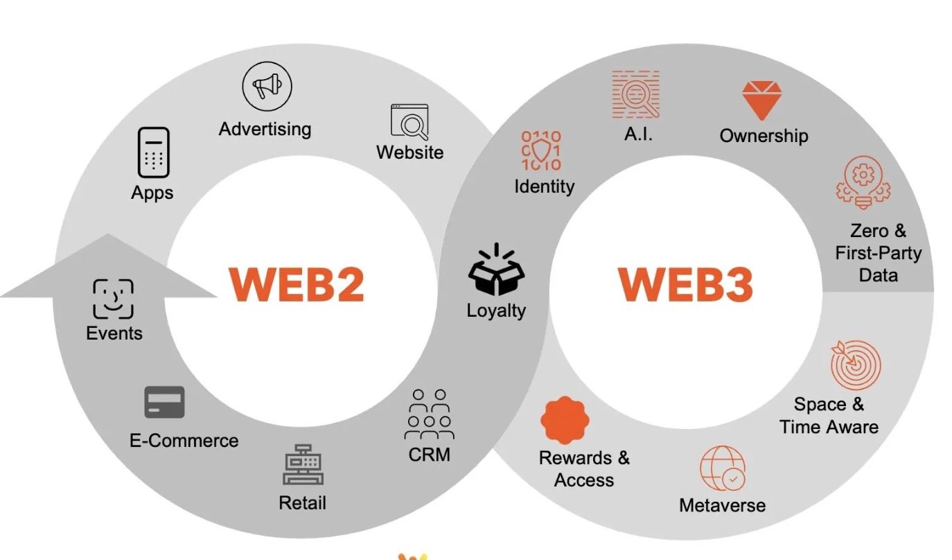 Brand Positioning (web2 vs. web3)