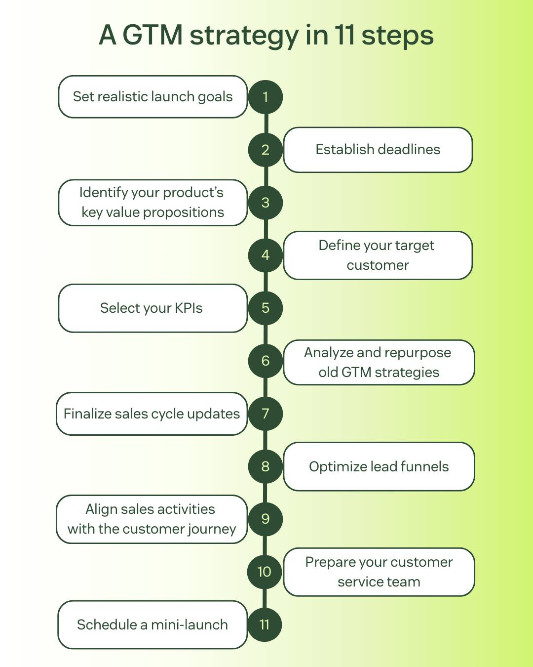 GTM - Go-To-Market Strategy.