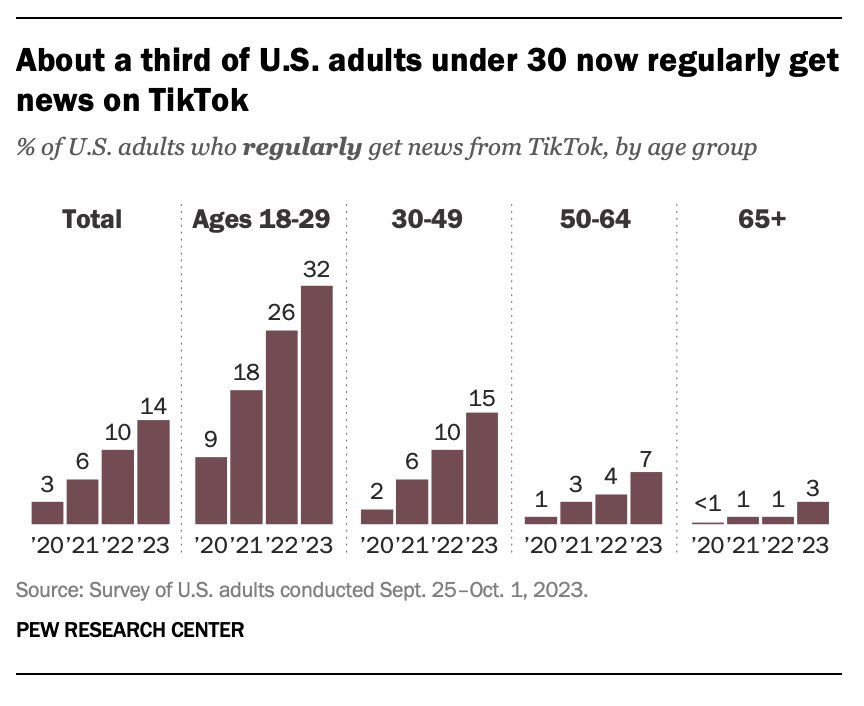 TikTok Usage Surges Among US Adults.