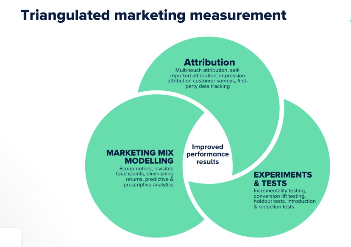 Deep Dive into Marketing Mix Modeling.